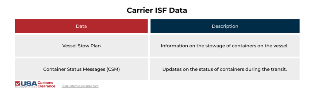 The graphic shows the data carriers are responsible for placing on an ISF.