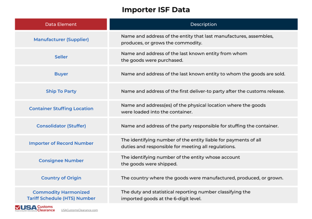 The graphic shows the data importers are responsible for providing on their ISF.