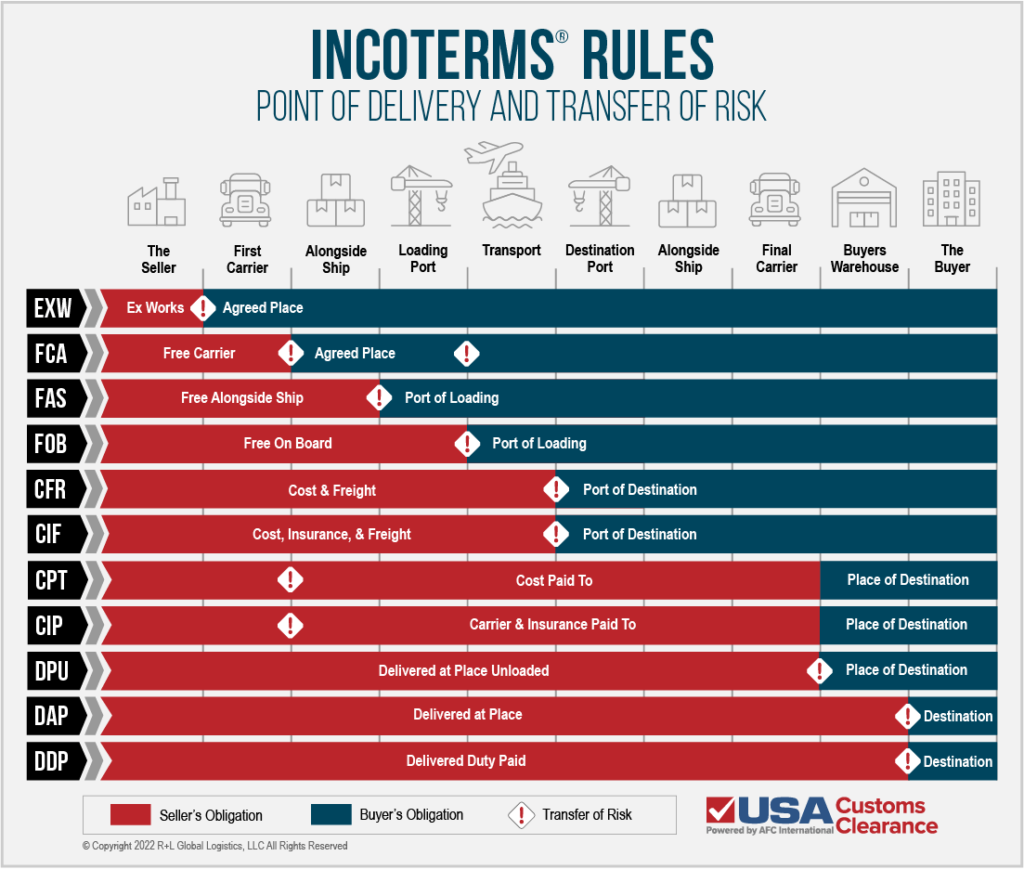 Types of Incoterms, sorted by responsibilities
