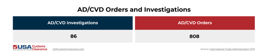 The graphic shows the amount of active AD/CVD orders and investigations. The left column shows there are 86 active AD/CVD investigations and 808 AD/CVD orders