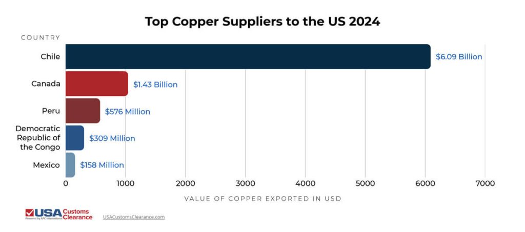 The table shows the U.S.'s top copper suppliers in 2024. The U.S. imported $6.09 billion in copper from Chile. The U.S. imported 1.43 billion in copper from Canada. The U.S. imported $576 million in copper from Peru. The U.S. imported $309 million in copper from the Democratic Republic of the Congo. The U.S. imported $158 million in copper from Mexico. 