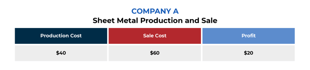 The graphic shows hypothetical amounts for sheet metal production costs, sale cost, and profit. The left column is called production cost and the amount is $40. The center column is called the sale cost and the amount is $60. The right column is called profit and the amount is $20. 