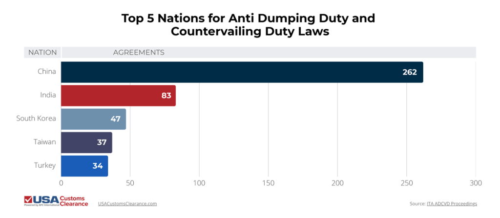 The graphic shows the top 5 nations with anti dumping and countervailing duties. China has 262 anti dumping and countervailing duties. India has 83 anti dumping and countervailing duties. South Korea has 47 anti dumping and countervailing duties. Taiwan has 37 anti dumping and countervailing duties. Turkey has 34 anti dumping and countervailing duties. 