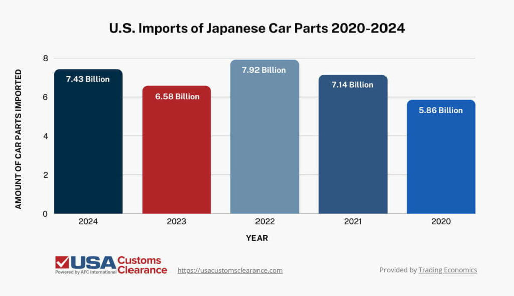The graphic shows the value of Japanese car parts imported by the United States. In 2024, the U.S. imported a value of $7.43 billion in Japanese car parts. In 2023, the U.S. imported a value of $6.58 billion in Japanese car parts. In 2022, the U.S. imported $7.92 billion in Japanese car parts. In 2021, the U.S. imported $7.14 billion in Japanese car parts. In 2020, the U.S. imported $5.86 billion in Japanese car parts 