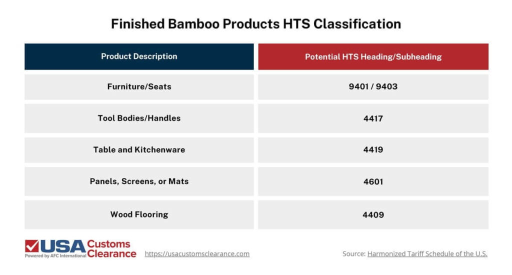 Table on Finished Bamboo products HTS classification, providing a product description and a their potential HTS heading/subheading. From top to bottom, the following are listed: furniture/seat - 9401/9403. Tool bodies/handles - 4417. Table and kitchenware - 4419. Panels, screens, or mats - 4601. Wood flooring - 4409. 