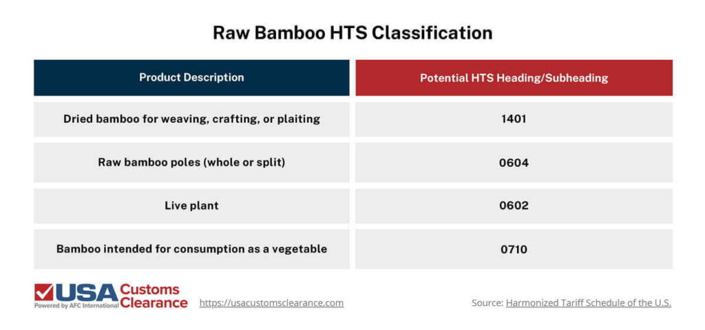 Table on Raw Bamboo HTS Classification, providing a list of product descriptions and their potential HTS heading/subheading. Top to bottom, the following are listed: dried bamboo for weaving, crafting, or plaiting - 1401. Raw bamboo poles (whole or split) - 0604. Live plant - 0602. Bamboo intended for consumption as vegetable - 0710.