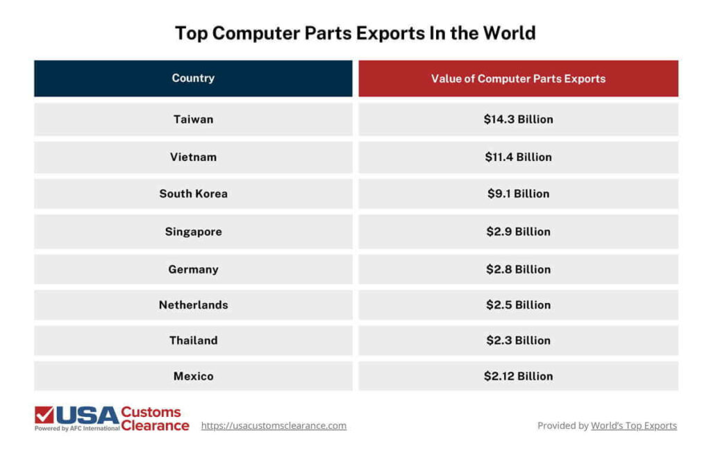 The graphic shows the top computer exporting countries in the world. Taiwan exports $14.3 billion. Vietnam exports $11.4 billion. South Korea exports $9.1 billion. Singapore exports $2.9 billion. Germany exports $2.8 billion. Netherlands exports $2.5 billion. Thailand exports $2.3 billion. Mexico exports $2.12 billion.