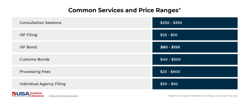 The graphic shows the common services performed by customs brokers and their corresponding price ranges. The first row shows that consulting sessions are between $250 and $350. The second row shows ISF filing are between $25 and $50. The third row shows ISF bonds are between $80 and $150. The fourth row shows customs bonds are between $40 and $500. The fifth row shows processing fees are between $25 and $600. The sixth row shows individual agency filing is between $30 and $50. 