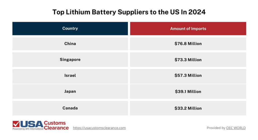 The graphic shows the top U.S. battery suppliers in 2024. The U.S. imported a value of $76.8 million in batteries from China. The U.S. imported $73.3 million in batteries from Singapore. The U.S. imported $57.3 million in batteries from Israel. The U.S. imported $39.1 million in batteries from Japan. The U.S. imported $33.2 million in batteries from Canada.