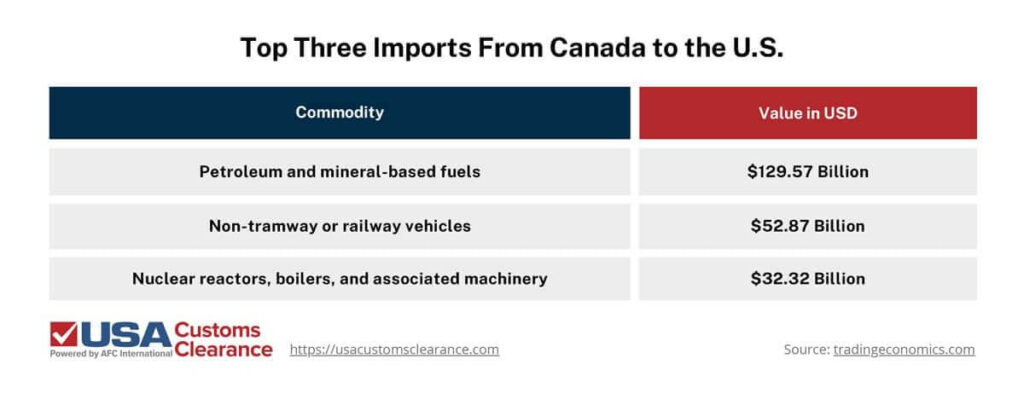 The graphic shows the US top three most imported products from Canada. The U.S. imported $129.57 billion petroleum and mineral-based fuels. The U.S. imported non-tramway or railway vehicles $52.87 billion. The U.S. imported $32.32 billion in nuclear reactors, boilers, and associated machinery. 