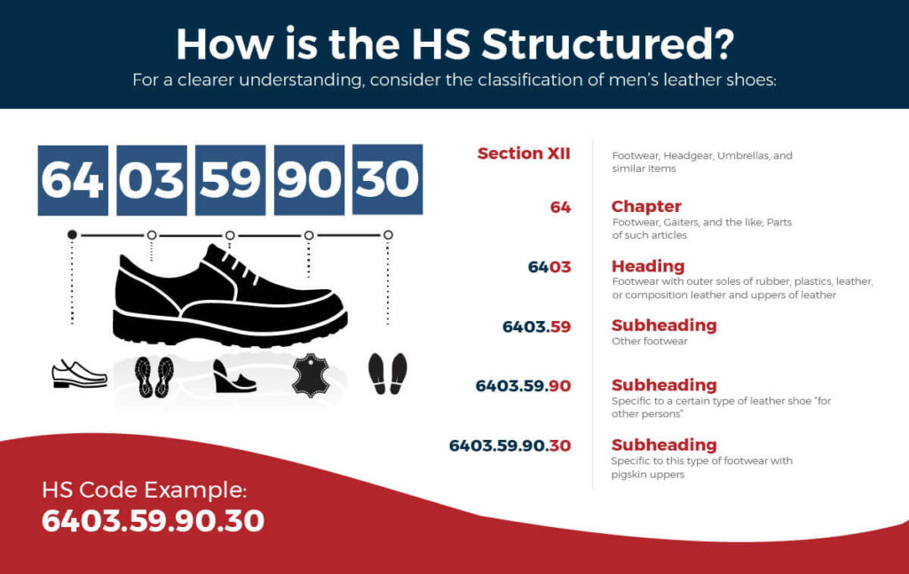 An infographic explaining how HS codes are structured, using HTS code 6403.59.90.30 as an example. Section XII: Footwear, Headgear, Umbrellas, and similar items; 64: Chapter - Footwear, Gaiters, and the like, parts of such articles; 03: Heading - Footwear with outer soles of rubber, plastics, leather, or composition leather and uppers of leather; 59: Subheading - Other footwear; 90: Subheading - Specific to a certain type of leather show "for other persons"; 30: Subheading - Specific to this type of footwear with pigskin uppers