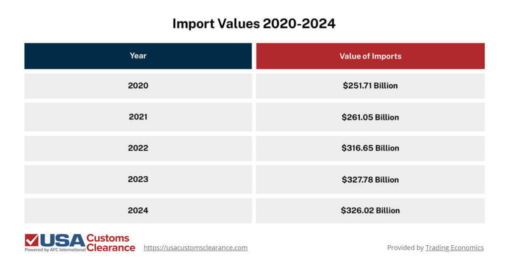 The graphic shows the value of US imports between 2020 and 2024. In 2020, the value of US imports was $251.71 billion. In 2021, the value of US imports were $261.05 billion. In 2022, the value of US imports were $316.65 billion. In 2023, the value of US imports were $327.78 billion. In 2024, the value of US imports were $326.02 billion.