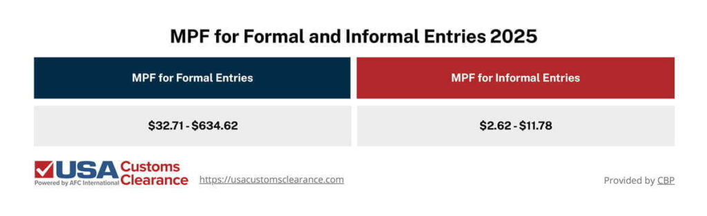 The table shows MPF for formal and informal entries in 2025. MPF for formal entries are between $32.71 and $634.62. MPF for informal entries are between $2.62 and $11.78. 