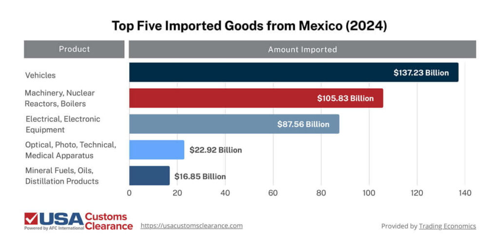 The graphic shows the top five goods imported by the US from Mexico. The US imported $137.23 billion in vehicles from Mexico. The US imported $105.83 billion in machinery, nuclear reactors, and boilers from Mexico. The US imported $87.56 billion in electrical, electronic, and equipment from Mexico. The US imported $22.92 billion in optical, photo, technical, and medical apparatus from Mexico. The US imported $16.85 billion in mineral fuels, oils, and distillation products from Mexico. 
