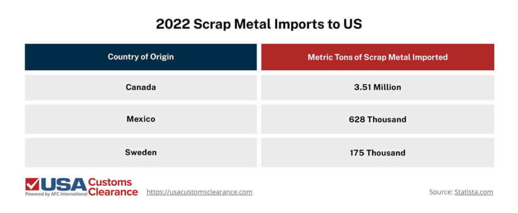 Table titled, “2022 Scrap Metal Imports to US”. There are two columns, one for the Country of Origin and the other indicating the Metric Tons of Scrap imported from that country. First is Canada with 3.51 million, next is Mexico with 628 thousand, and finally is Sweden with 175 thousand. 

Graphic by USA Customs Clearance. Source: statista.com 