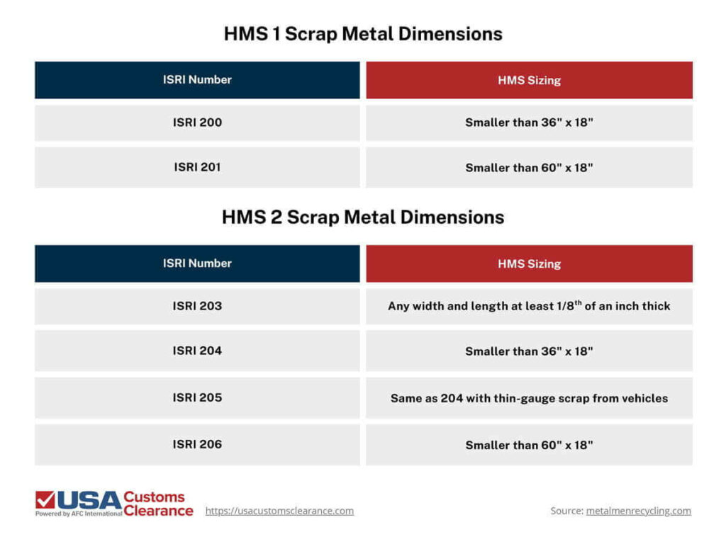 A double layer table. First table breaks down HMS 1 Scrap metal dimensions. First column is for the ISRI number and the second column is for the HMS sizing. Under HMS 1, there are two entries: ISRI 200 measuring smaller than 36”x18”, and ISRI 201 measuring smaller than 60”x18”. The second table is for HMS 2 Scrap Metal dimensions with the same column labels. From top to bottom they are: ISRI 203 measuring any width and length at least ⅛ of an inch thick, ISRI 204 measuring smaller than 36”x18”, ISRI 205 measuring the same as a 204 with thin gauge scrap from vehicles, and ISRI 206 measuring smaller than 60”x18”. 

Graphic provided by USA Customs Clearance. Source: metalmenrecycling.com
