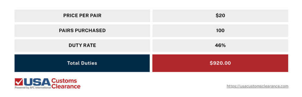 The table shows the hypothetical duty calculation for an import of 100 pairs of shoes from Vietnam.