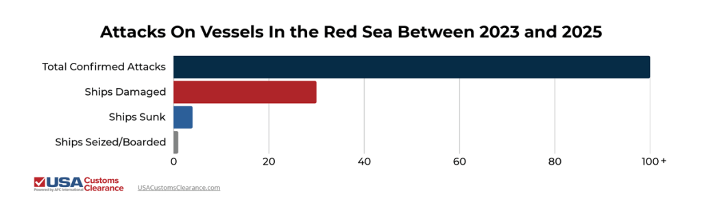 The graphic shows the amount of attacks on vessels in the red sea between 2023 and 2025. There were 100+ total confirmed attacks, 30 ships damaged, 4 ships sunk, and 1 seized/boarded.