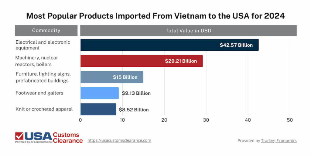 The graphic shows the U.S.'s most popularly imported products from Vietnam in 2024. The U.S. imported $42.57 billion in electrical and electronic equipment, $29.21 billion in machinery, nuclear reactors, boilers, $15 billion in furniture, $9.13 billion in footwear, and $8.52 billion in knit or crocheted apparel. 