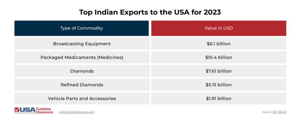 An infographic titled "Top Indian Exports to the USA for 2023". The graphic is divided into two columns from left to right, labeled "Type of Commodity" and "Value in USD". The information in the table reads as follows:
Broadcasting Equipment
$6.1 billion
Packaged Medicaments (Medicines)
$10.4 billion
Diamonds
$7.61 billion
Refined Petroleum
$5.15 billion
Vehicle Parts and Accessories
$1.91 billion
