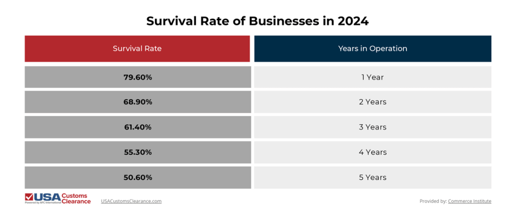 The graphic shows the survival rate of businesses based on their years in operation. The first row shows businesses in their first year of operation have a survival rate of 79.60 percent. The second row shows businesses in their second year of operation have a survival rate of 68.90 percent. The third row shows businesses in their third year of operation have a survival rate of 61.40 percent. The fourth row shows businesses in their fourth year of operation have a survival rate of 55.30 percent. The fifth row shows businesses in their fifth year of operation have a survival rate of 50.60 percent.
