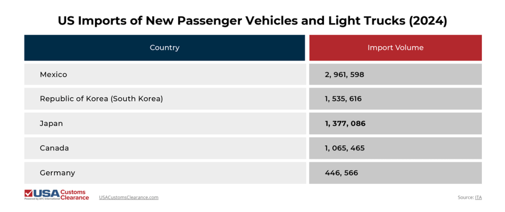 An infographic titled "US Imports of New Passenger Vehicles and Light Trucks (2024) showing import volumes from the top foreign trading partners of vehicles with the US. The information is presented in two columns and reads as follows:

Mexico: 2,961,598
Republic of Korea (South Korea): 1,535,616
Japan: 1,377,086
Canada: 1,065,465
Germany: 446,566