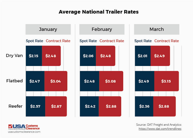 The graph lists the average national trailer rates for 2024 Q1 for both spot and contract rates. For dry van, January spot rates were $2.15, contract rates were $2.48. For February, spot rates were $2.06 and contract rates were $2.48. For March, spot rates were $2.01 and contract rates were $2.49. The next category is Flatbed, January spot rate was $2.47, contract rate was $3.04, February spot rate was $2.48 contract rate was $3.08, March spot rate was $2.49 and contract rate was $3.15. For reefer loads, in January, the spot rate was $2.57 and the contract rate was $2.87, February spot rate was $2.42 and the contract rate was $2.88, and for March the spot rate was $2.36 and the contract rate was $2.88.
