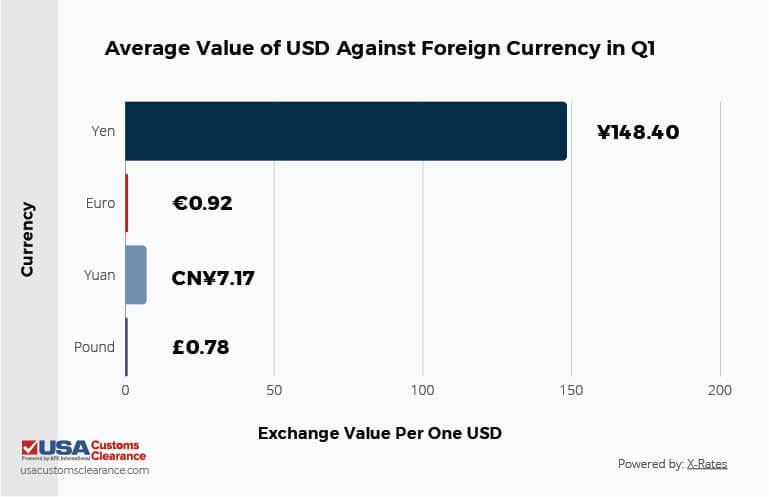 A bar graph providing the performance for the average value of the US dollar against foreign currencies based on an exchange value of one US dollar. From the top, the values are: 148.0 Yen, 0.92 euros, 7.17 yuan, and 0.78 pounds. 
