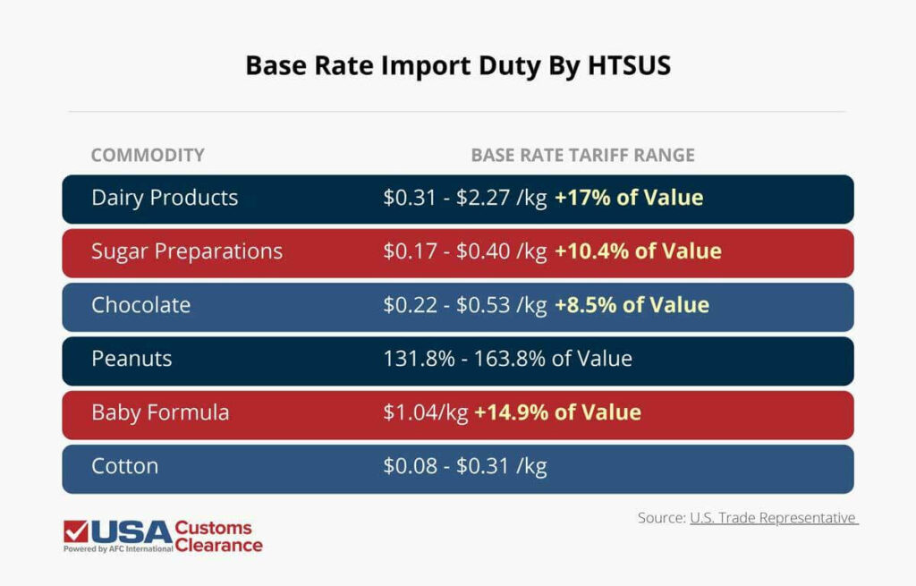 A table shows the base rate import duty based on HTSUS codes for different commodities imported from Canada. Next to each listed commodity is the Base rate tariff range. First is dairy products with a range from 31 cents to $2.27 per kg plus 17% of value. Next is sugar preparations with a range of 17 cents to 40 cents per kg plus 10.4% of value. Next is chocolate with a range of 22 cents to 53 cents per kg plus 8.5% of value. Next is peanuts with a range of 131.8% to 163.8% of value. Next is baby formula which is $1.04 per kg plus 14.9% of value. Last is cotton, with a range of 8 cents to 31 cents per kg. Data comes from the U.S. Trade Representative. 