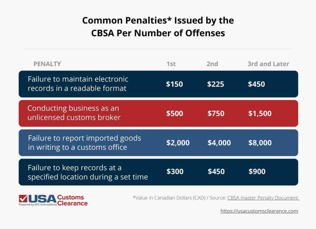 A table indicate the Common Penalties Issued by the CBSA per number of offenses. The first penalty is 'failure to maintain electronic records in a readable format'. The first offense is $150, the second in $225, and subsequent offenses are $450. The next penalty is 'conducting business as an unlicensed broker'. The first fine is $500, the second is $750, and subsequent offenses are $1,500. The next penalty is 'Failure to report imported goods in writing to a customs office'. The first fine is $2,000, the second is $4,000, and subsequent offenses are $8,000. The last penalty is 'Failure to keep records at a specified location during a set time'. The first fine is $300, the second is $450, and subsequent offenses are $900. The value is in Canadian dollars.