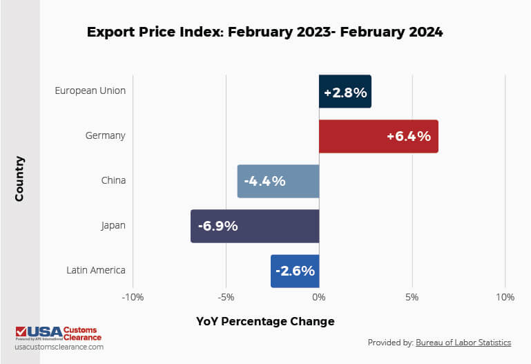 Graph shows export price index from the U.S. as a year over year percentage from February 2023 to 2024. The first is European Union at +2.8%. Next is Germany at 6.4%. Next is China at negative 4.4%. Next is Japan at negative 6.9%, and last is Latin America at negative 2.6%.