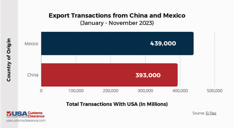 A graph indicates the growth in total export transactions from a country to the United States between January and November of 2023. The row indicates Mexico had 439,000 total transactions. The second row indicates China had 393,000 total transactions.