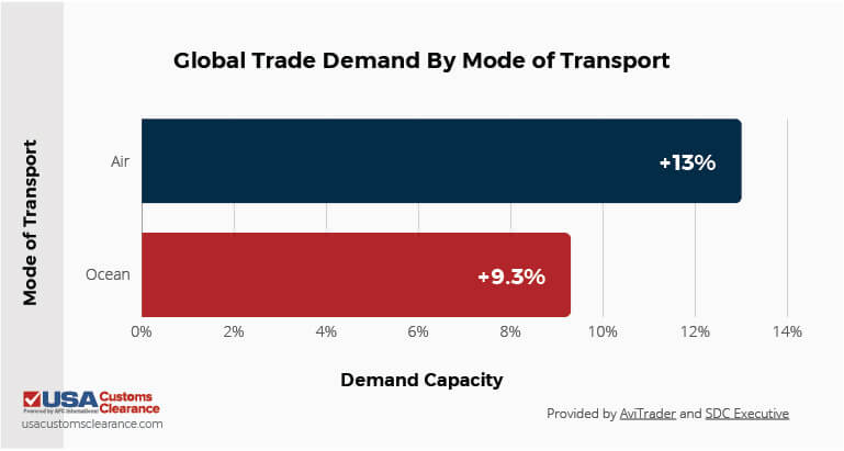 A table indicate the difference in global trade demand according to mode of transport in quarter 1. The demand capacity for air cargo increased 13%. The demand capacity for ocean cargo increased 9.3%. 