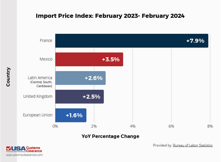 Graph shows Import price index into the U.S. as a year over year percentage from February 2023 to 2024. The first is France at  +7.9%. Next is Mexico at +3.5%. Next is Latin America at +2.6%. Next is the United Kingdom at 2.5%. Last is the European Union at 1.6%. 