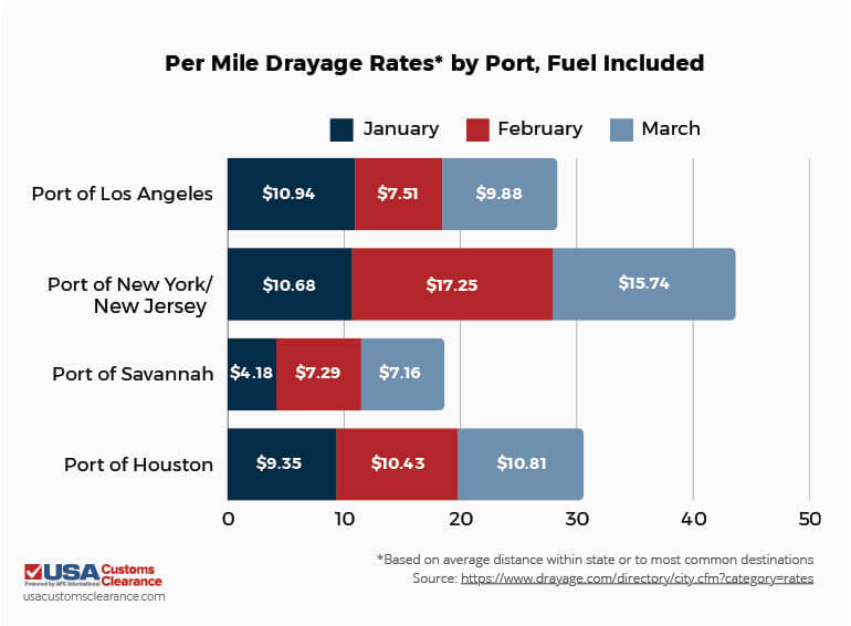 A sectioned bar graph showing per mile drayage rate differences, with the value of fuel included. The first is Port of Los Angles, with January rates of $10.94, February rates of $7.51 and March rates of $9.88. Next is the port of New York/New Jersey with January rates of $10.68, February rates of $17.25 and March rates of $15.74. Next is the Port of Savannah with January rates of $4.18, February rates of $7.29 and March rates of $7.16. Last is the Port of Houston, with January rates of $9.35, February rates of $10.43, and March rates of $10.81. 