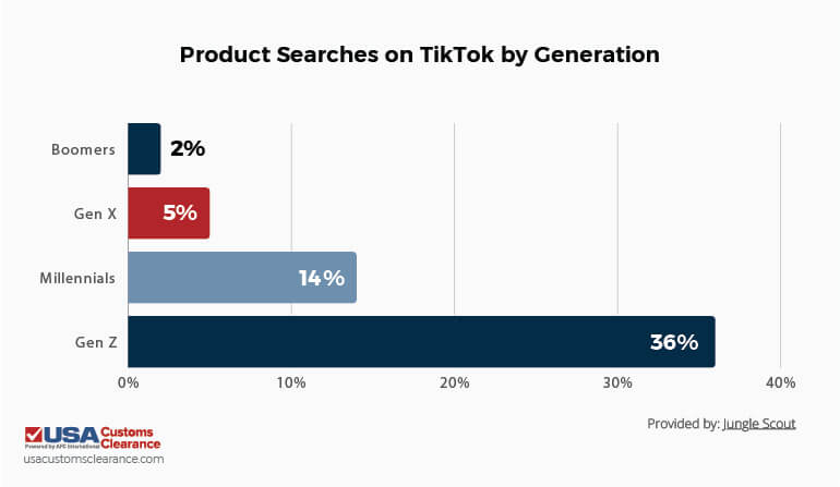 A bar graph indicating product searches on TikTok by generation and shown as a percentage. The first is boomers, at 2%. Next is Gen X at 5%. next is Millennials at 14%, and last is Gen Z at 36%. 