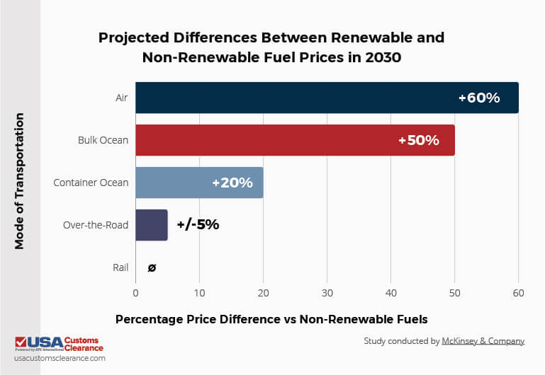 A graph shows the projected percentage differences between renewable and nonrenewable fuel prices for 2030 based on mode of transportation. The first is air at more than 60%. Next is bulk ocean at more than 50%. Next is container ocean at more than 20%. Next is over the road at plus or minus 5%. Last is rail, which has no projected difference. 