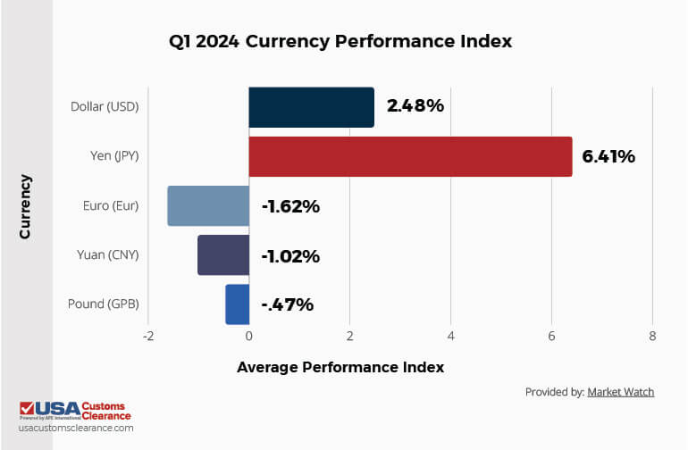 A bar graph with rows indicating the Quarter 1 of 2024 Currency performance index for five different currencies. The first is the U.S. dollar at 2.48%. Next is the Japanese Yen at 6.41%. Next is the European Union Euro at negative 1.62%. Next is the Chinese Yuan at negative 1.02%. Last is the United Kingdom Pound at negative 0.47%. 