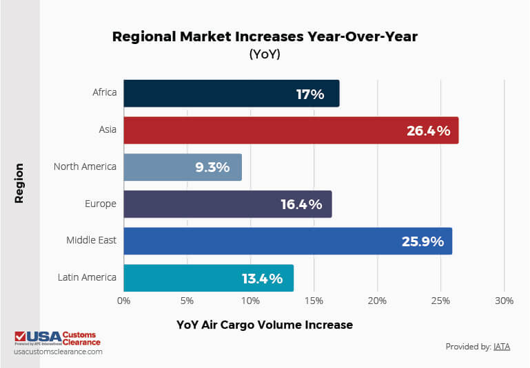 A bar graph indicating regional market increases by percentage for Air Cargo measured year over year. The first region is Africa, growing 17%. Next is Asia, growing 26.4%, next is North America, growing 9.3%. Next is Europe, growing 16.4%. Next is the Middle East, growing 25.9%. Last is Latin America, growing 13.4%. 