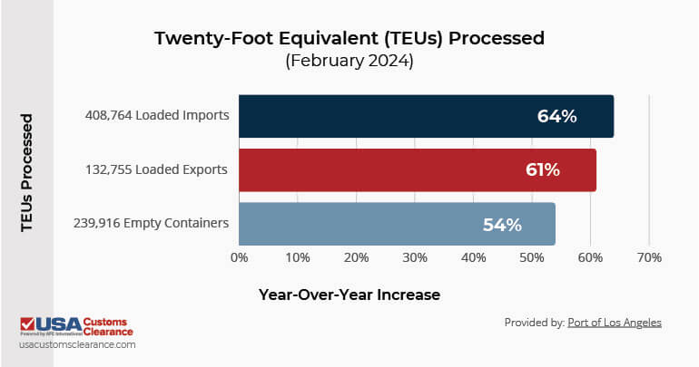 A bar graph indicating the number of twenty foot equivalent containers processed in February 2024 and the percentage growth year over year by the Port of Los Angeles. The first category is loaded imports at 408,764, representing a 64% YoY increase. The second category is loaded exports at 132,755, representing a 61% increase. The final category is empty containers at 239,916, representing an increase of 54%. 