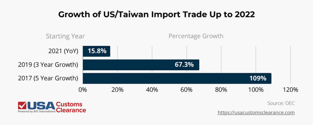 2017 through 2021 growth of Taiwanese trade imports to the US