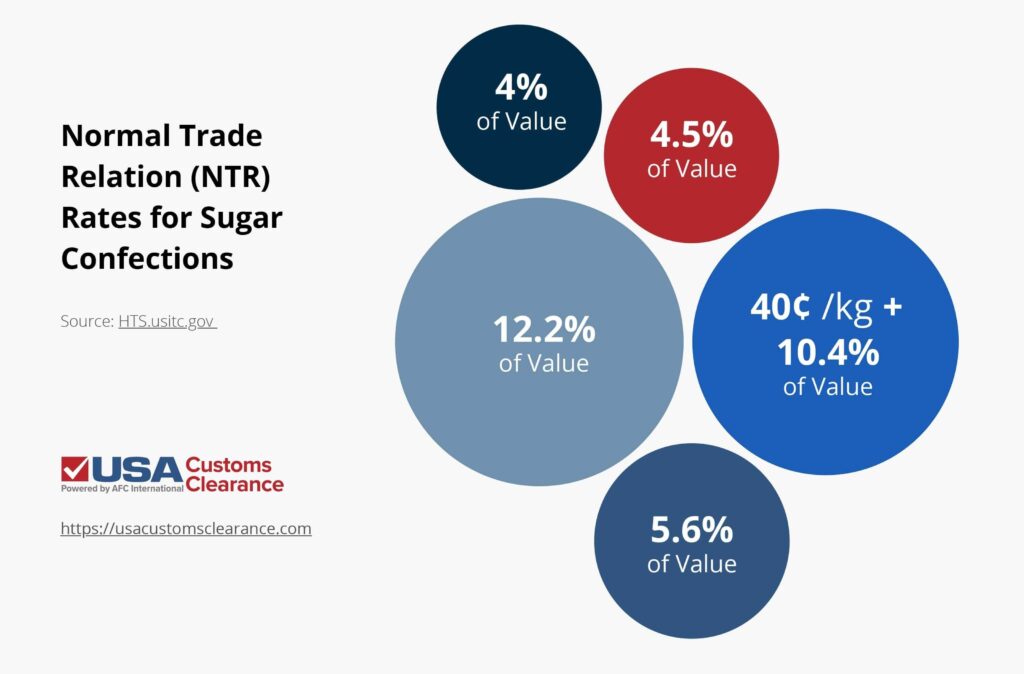 A graphic indicating the varying values of Normal Trade Relation (NTR) rates for Sugar Confections. Values are placed in circles of different sizes based on tariff rate calculated in percentage of value. From smallest to largest the values are: 4%, 4.5%, 5.6%, 12.2%, and 40 cents per kilogram plus 10.4% of value.