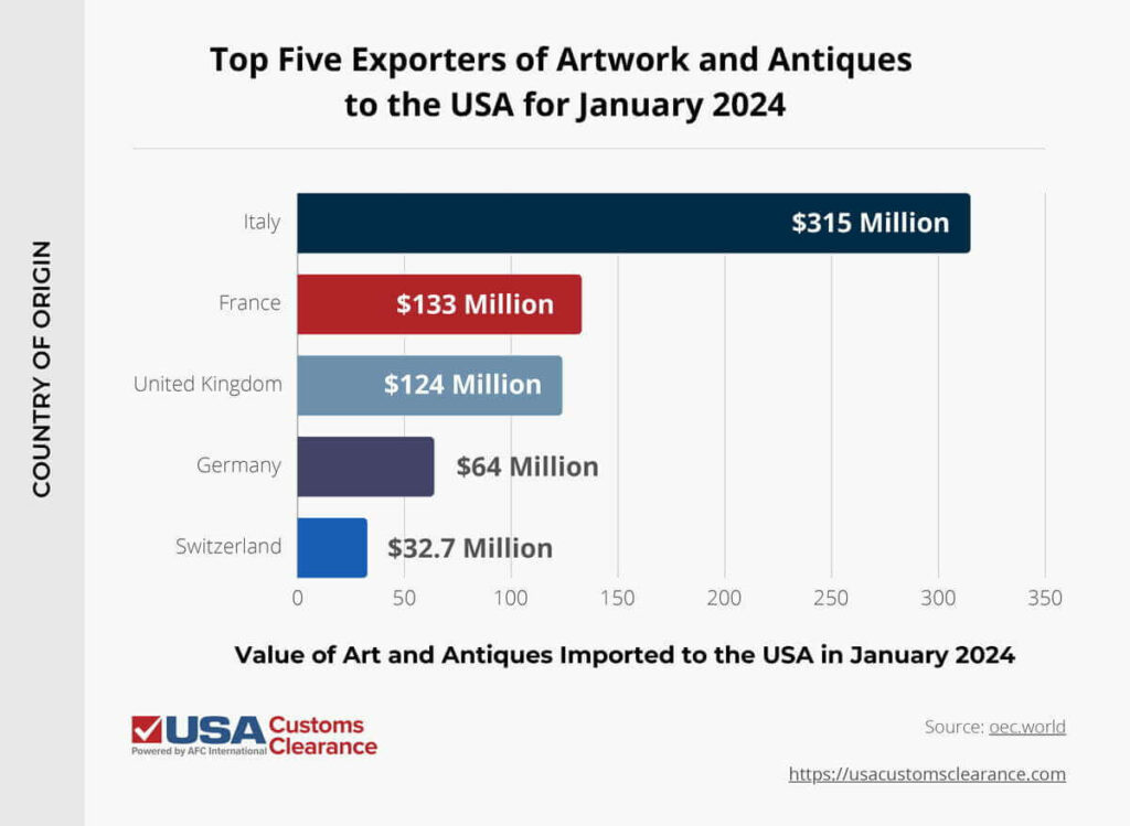 An infographic displaying information pertinent to importing art into the United States. The graph is titled "Top Five Exports of Artwork and Antiques to the USA for January 2024".The information is presented in the form of a bar graph showing the top five countries from which the U.S. imported art in January 2024 and reads as follows:

1. Italy, $315 million
2. France: $133 million
3. The United Kingdom: $124 million
4. Germany: $64 million
5. Switzerland: $32.7 million
