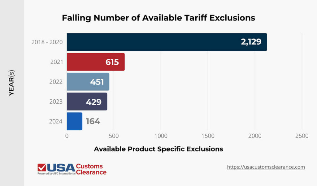 A horizontal bar graph depicting the falling number of available tariff exclusions from 2018 to 2024. The first bar covers the time span from 2018 to 2020 when 2,129 exclusions were available. Next is the year 2021, when 615 exclusions were available. Next is the year 2022 when 451 exclusions were available. Next is the year 2023 when there were 429 exclusions available. The last is the year 2024, during which only 164 exclusions will continue to be available. 