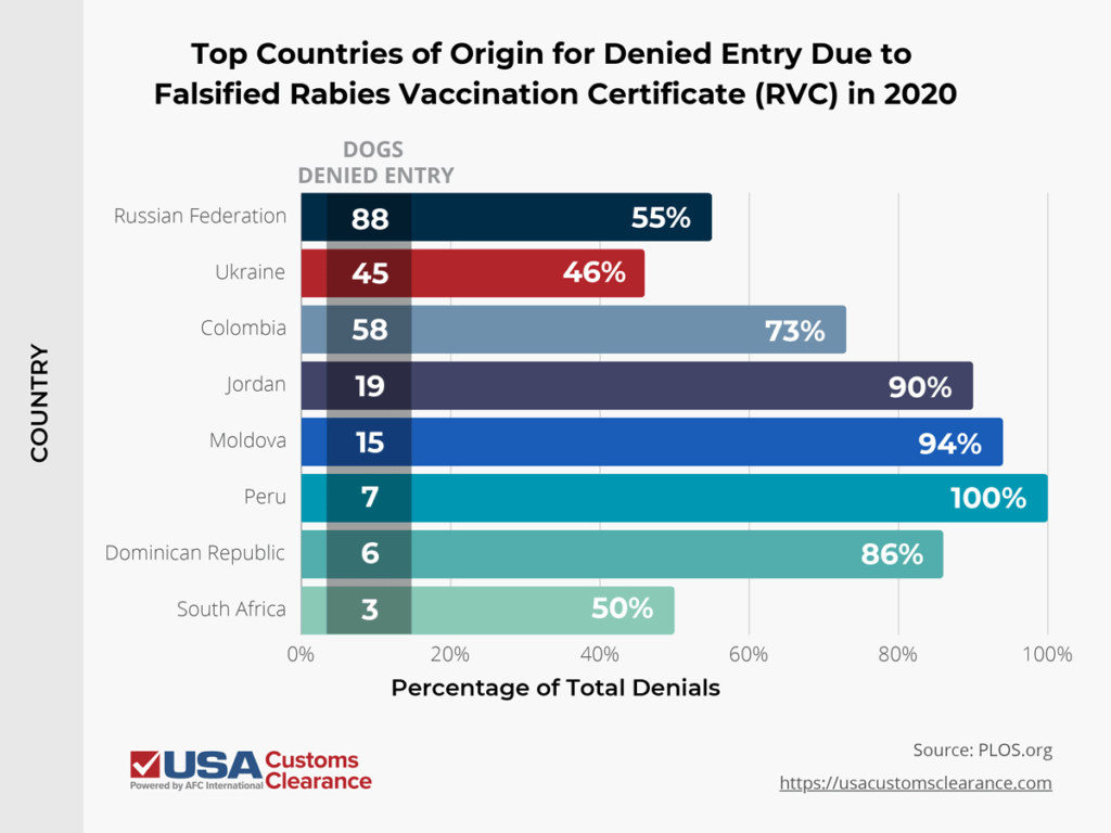 A horizontal bar graph depicting the top countries of origin for denied entry due to Falsified Rabies Vaccination Certificates in 2020. The chart shows the country, the number of dogs denied, and the percentage of total denials from that country that number represents. First is the Russian Federation, with 88 dogs, representing 55% of overall denials. Then Ukraine, with 45 dogs, representing 46% of overall denials. Then Colombia, with 59 dogs, representing 73% of denials. Then Jordan, with 19 dogs, representing 90% of denials. Then Moldova, with 15 dogs, representing 94% of denials. Then Peru, with 7 dogs, representing 100% of denials. Then the Dominican Republic, with 6 dogs, representing 86% of denials. Lastly, South Africa, with 3 dogs, representing 50% of denials.