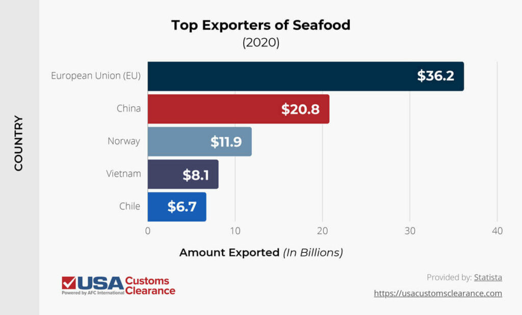 The graphic shows a horizontal bar graph of the top five exporters in 2020. The top bar is dark blue and shows the European Union exported $36.2 billion worth of seafood. The second bar is red and shows China exported $20.8 billion worth of seafood. The third bar is grayish-blue and shows Norway exported $11.9 billion worth of seafood. The fourth bar is light purple and shows Vietnam exported $8.1 billion worth of seafood. The fifth bar is blue and shows Chile exported $6.7 billion worth of seafood.