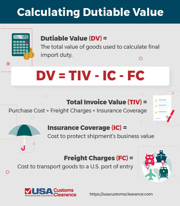 Infographic defining Dutiable Value (The total value of goods used to calculate final import duty), the Total Invoice Value (Purchase Cost + Freight Charges + Insurance Coverage), Insurance Coverage (Cost to protect shipment's business value), and Freight Charges (Cost to transport goods to a U.S. port of entry). It also defines the formula for Dutiable value as Total Invoice Value - Insurance Coverage - Freight Charges