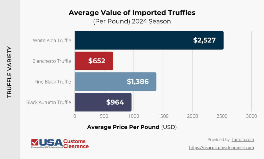 A bar graph depicting the current 2024 average value per pound of different imported truffles in U.S dollars. The first is the White Alba truffle at $2,527. Next is the Bianchetto Truffle at $652. Next is the Fine Black Truffle at $1,386. Last is the Black Autumn Truffle at $964.