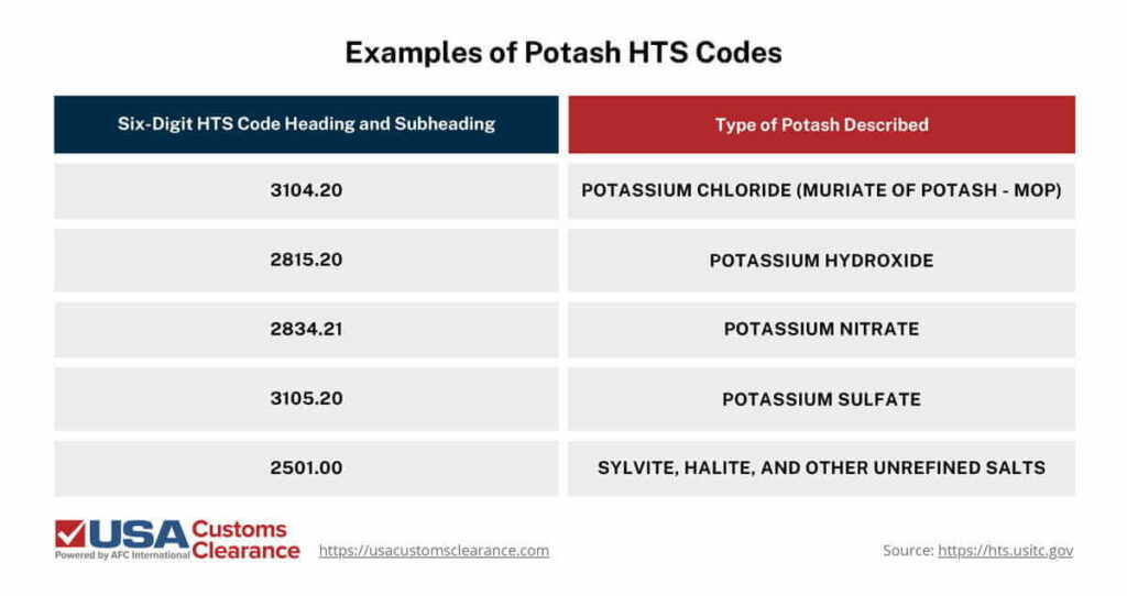 An infographic titled “Examples of Potash HTS Codes”. The infographic is split into two columns, titled: “Six-Digit HTS Code Heading and Subheading” and “Type of Potash Described”. The information presented reads as follows. 

3104.20: Potassium Chloride (Muriate of Potash - MOP)
2815.20: Potassium Hydroxide
2834.21: Potassium Nitrate
3105.20: Potassium Sulfate
2501.00: Sylvite, Halite, and other unrefined salts