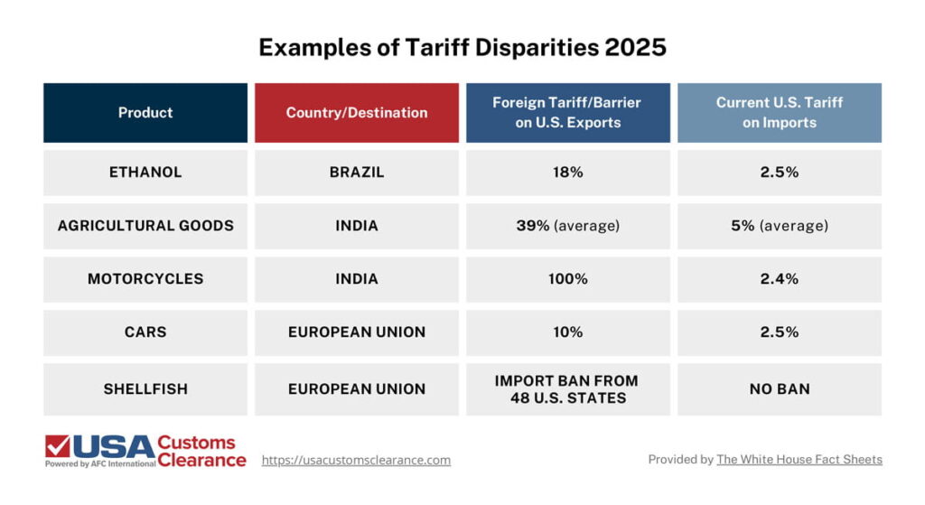 A table shows examples of tariff disparities provided by White House Fact Sheet as of 2025. From left to right the categories are: Product, Country/destination, Foreign tariff/barrier on US exports, and Current US Tariff on imports. Subsequent rows show the following information.
Ethanol, Brazil, 18%, 2.5%. Agricultural goods, India, 39% average, 5% average. Motorcycles, India, 100%, 2.4%. Cars, European Union, 10%, 2.5%. Shellfish, European Union, import band from 48 U.S. states, no ban.